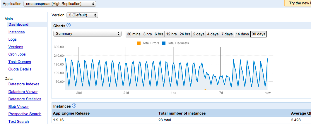 CreateAndSpread App Engine dashboard