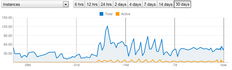 Instance scaling chart